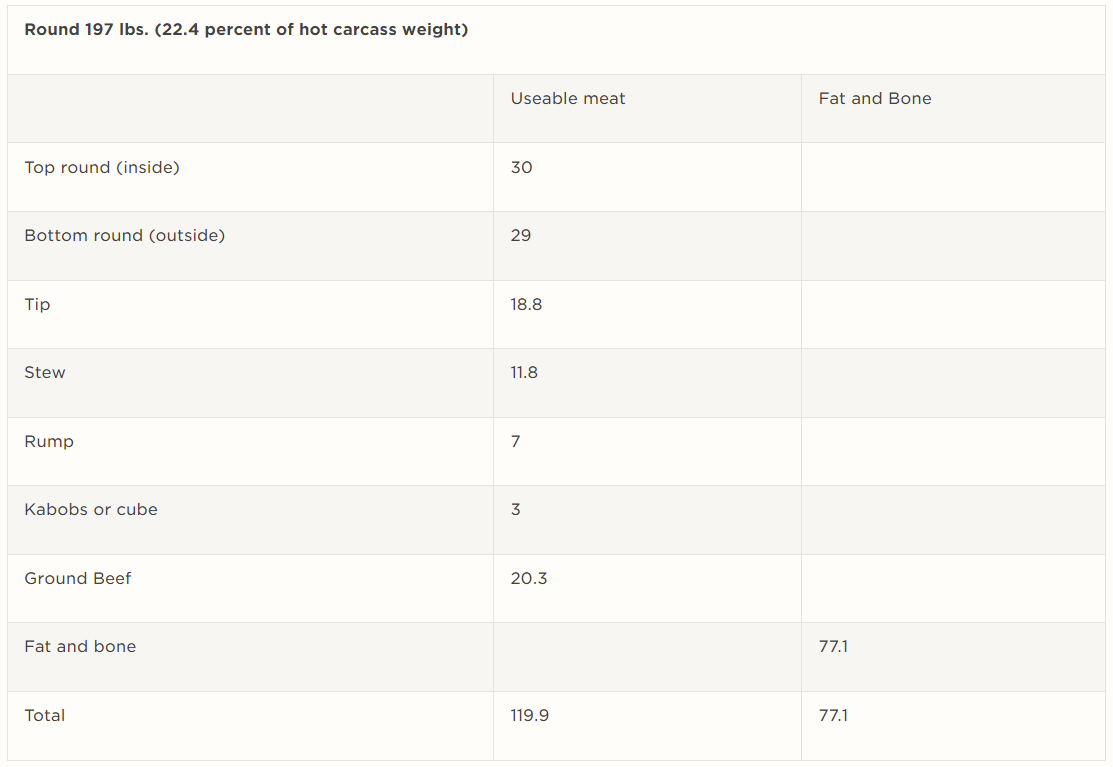 How Many Pounds of Meat Can We Expect From A Beef Animal? Drovers